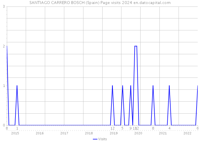SANTIAGO CARRERO BOSCH (Spain) Page visits 2024 