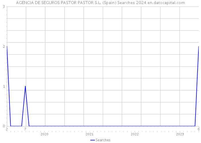 AGENCIA DE SEGUROS PASTOR PASTOR S.L. (Spain) Searches 2024 