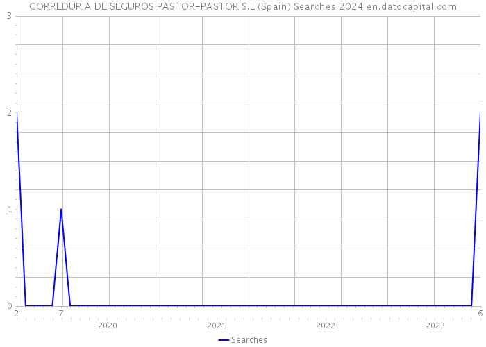 CORREDURIA DE SEGUROS PASTOR-PASTOR S.L (Spain) Searches 2024 