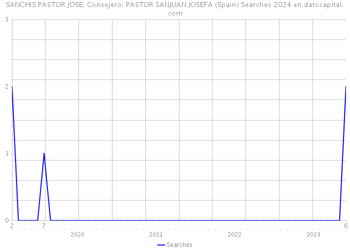 SANCHIS PASTOR JOSE. Consejero: PASTOR SANJUAN JOSEFA (Spain) Searches 2024 