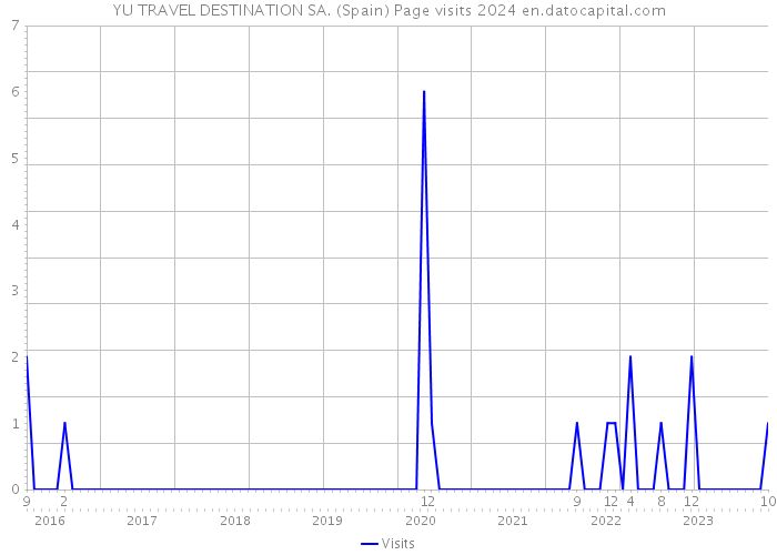 YU TRAVEL DESTINATION SA. (Spain) Page visits 2024 