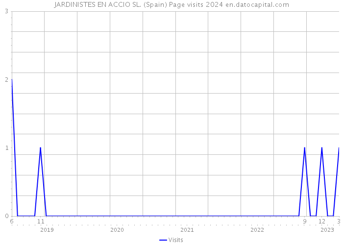 JARDINISTES EN ACCIO SL. (Spain) Page visits 2024 