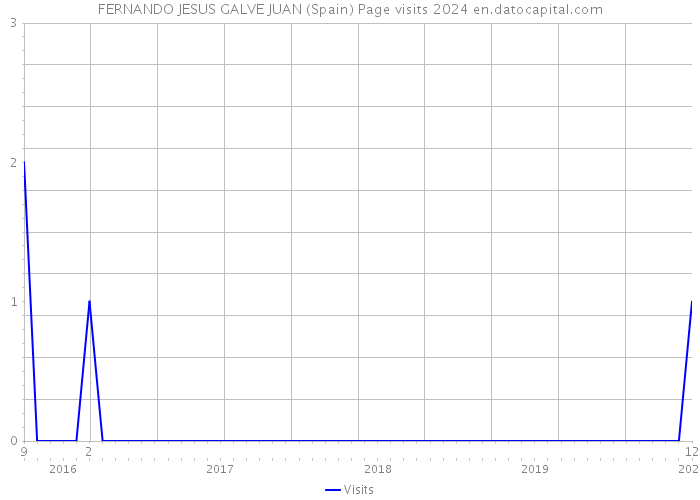 FERNANDO JESUS GALVE JUAN (Spain) Page visits 2024 