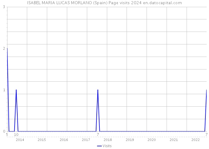 ISABEL MARIA LUCAS MORLANO (Spain) Page visits 2024 