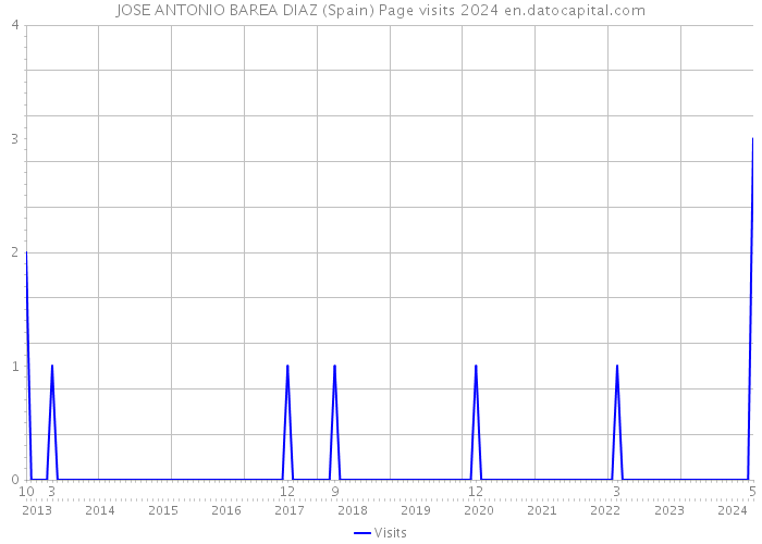 JOSE ANTONIO BAREA DIAZ (Spain) Page visits 2024 