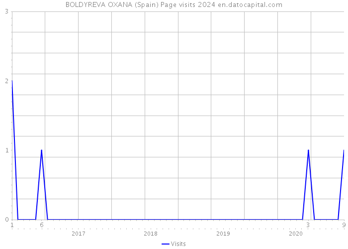 BOLDYREVA OXANA (Spain) Page visits 2024 