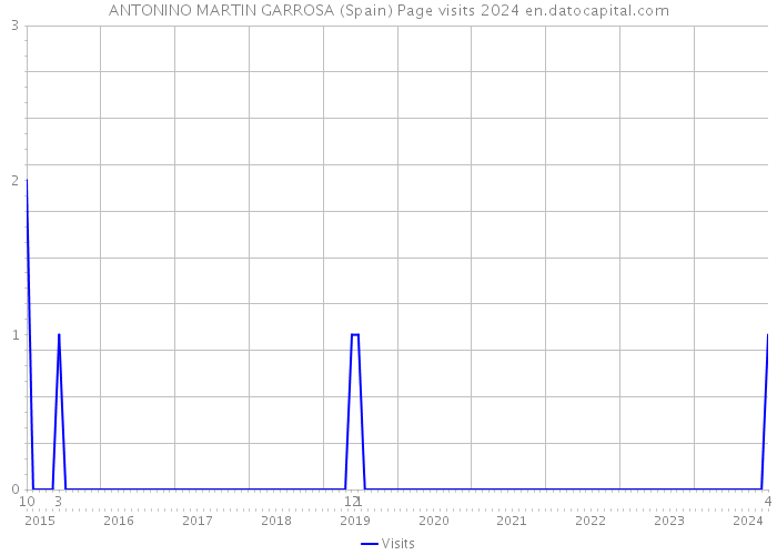 ANTONINO MARTIN GARROSA (Spain) Page visits 2024 