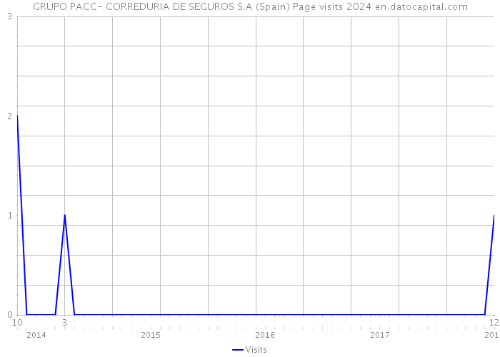 GRUPO PACC- CORREDURIA DE SEGUROS S.A (Spain) Page visits 2024 