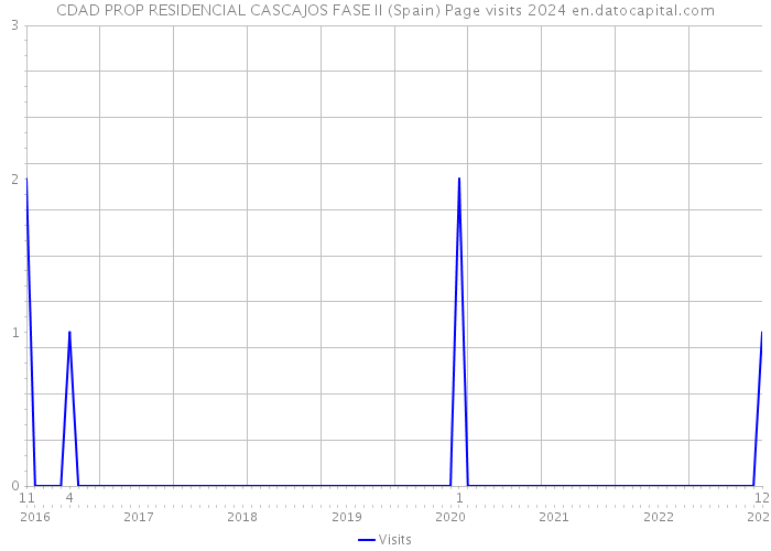CDAD PROP RESIDENCIAL CASCAJOS FASE II (Spain) Page visits 2024 