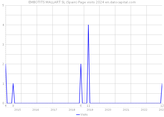 EMBOTITS MALLART SL (Spain) Page visits 2024 