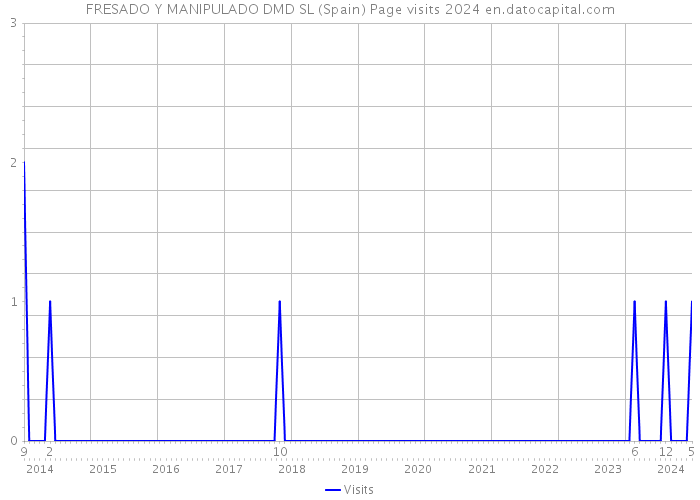 FRESADO Y MANIPULADO DMD SL (Spain) Page visits 2024 