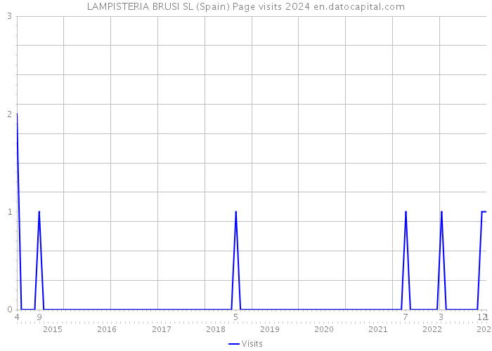 LAMPISTERIA BRUSI SL (Spain) Page visits 2024 