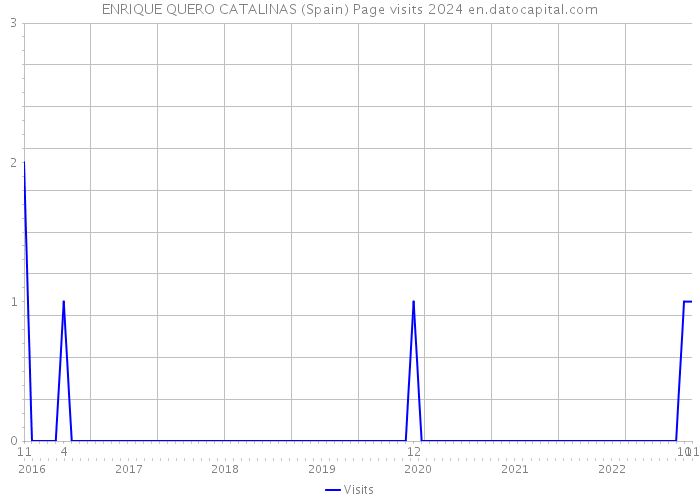 ENRIQUE QUERO CATALINAS (Spain) Page visits 2024 