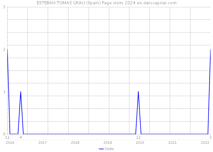ESTEBAN TOMAS GRAU (Spain) Page visits 2024 