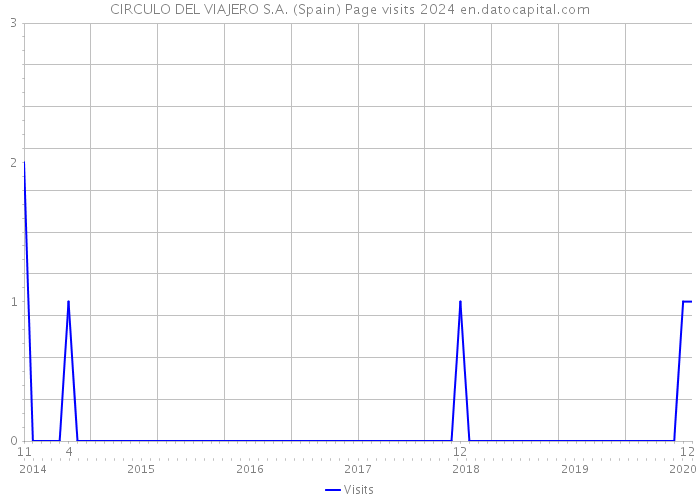 CIRCULO DEL VIAJERO S.A. (Spain) Page visits 2024 
