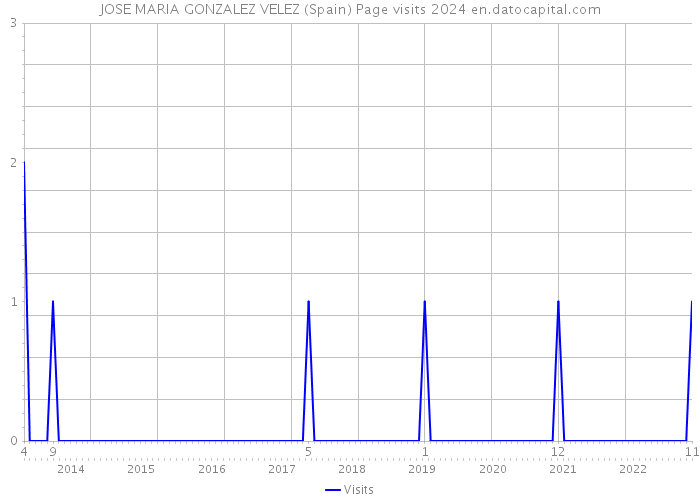 JOSE MARIA GONZALEZ VELEZ (Spain) Page visits 2024 