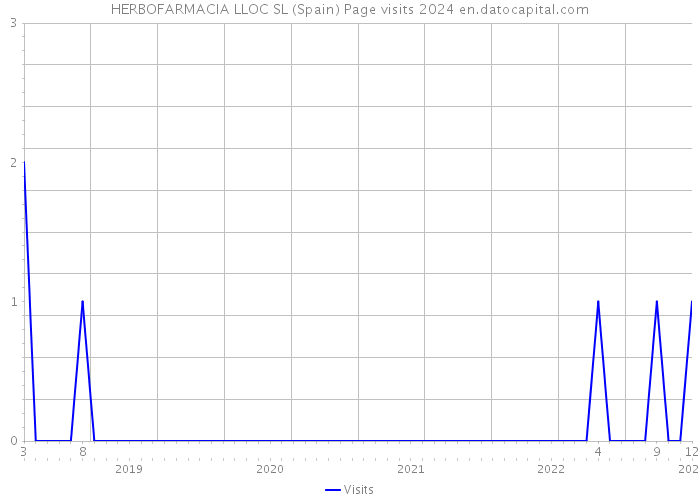 HERBOFARMACIA LLOC SL (Spain) Page visits 2024 