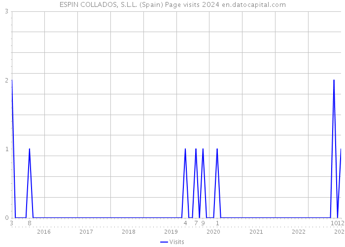 ESPIN COLLADOS, S.L.L. (Spain) Page visits 2024 