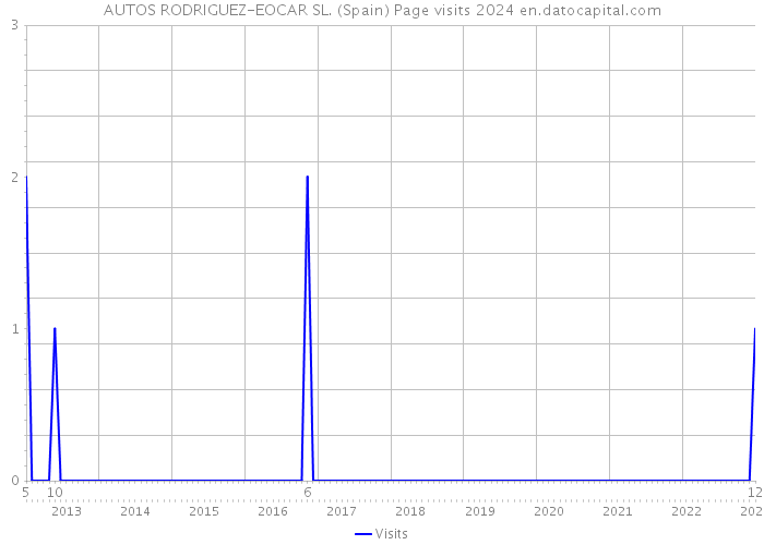 AUTOS RODRIGUEZ-EOCAR SL. (Spain) Page visits 2024 