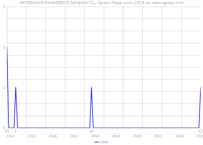 ARTESANOS PANADEROS SANJUAN S.L. (Spain) Page visits 2024 