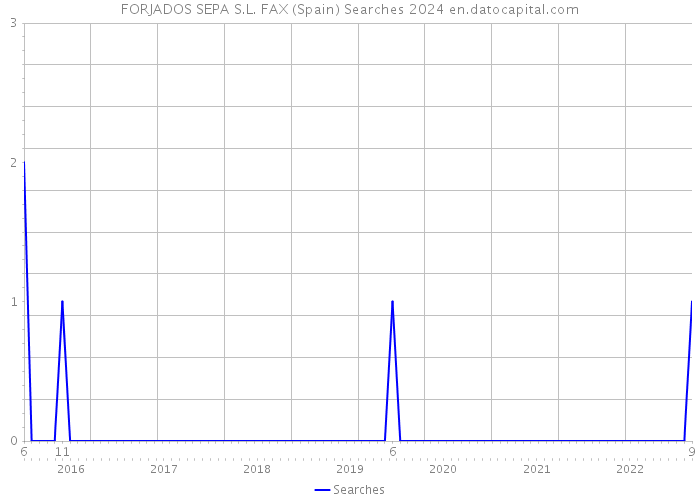 FORJADOS SEPA S.L. FAX (Spain) Searches 2024 