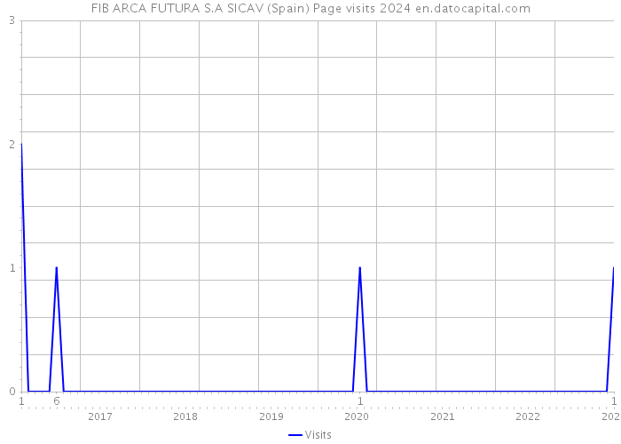 FIB ARCA FUTURA S.A SICAV (Spain) Page visits 2024 