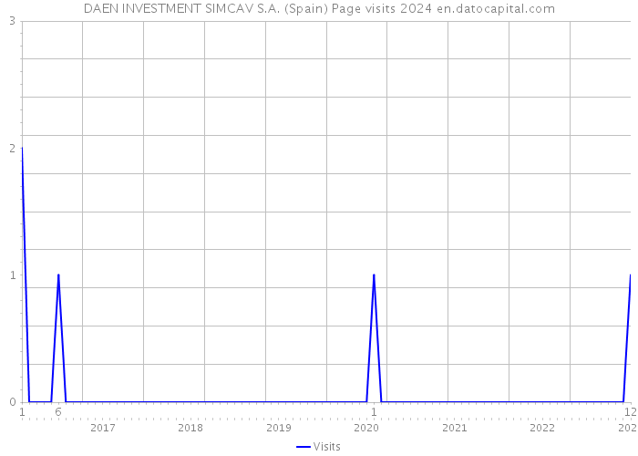 DAEN INVESTMENT SIMCAV S.A. (Spain) Page visits 2024 