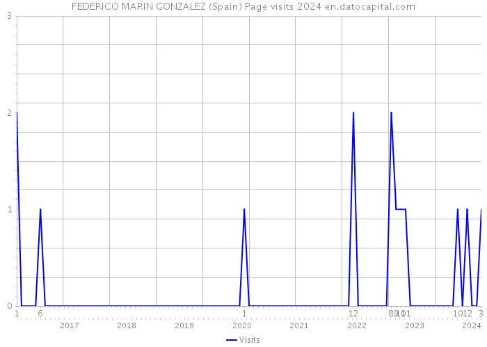 FEDERICO MARIN GONZALEZ (Spain) Page visits 2024 