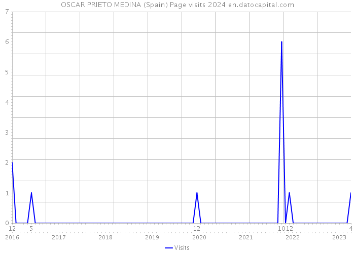 OSCAR PRIETO MEDINA (Spain) Page visits 2024 