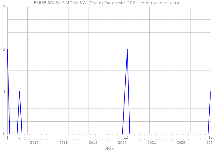 EMIBE BOLSA SIMCAV S.A. (Spain) Page visits 2024 