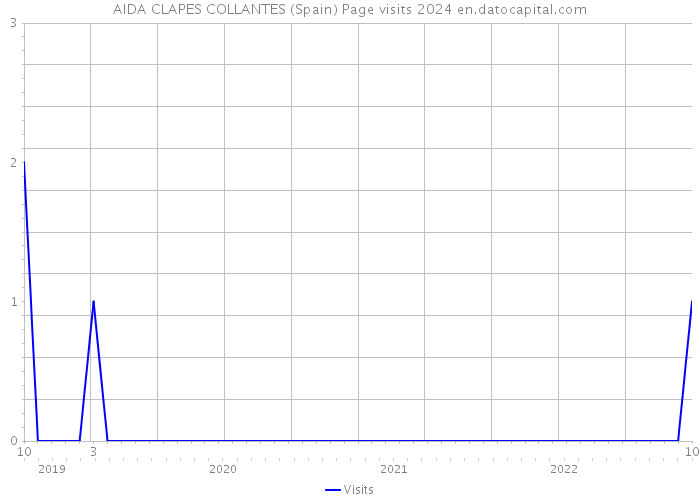 AIDA CLAPES COLLANTES (Spain) Page visits 2024 