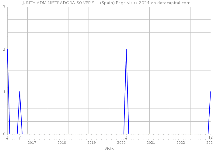 JUNTA ADMINISTRADORA 50 VPP S.L. (Spain) Page visits 2024 