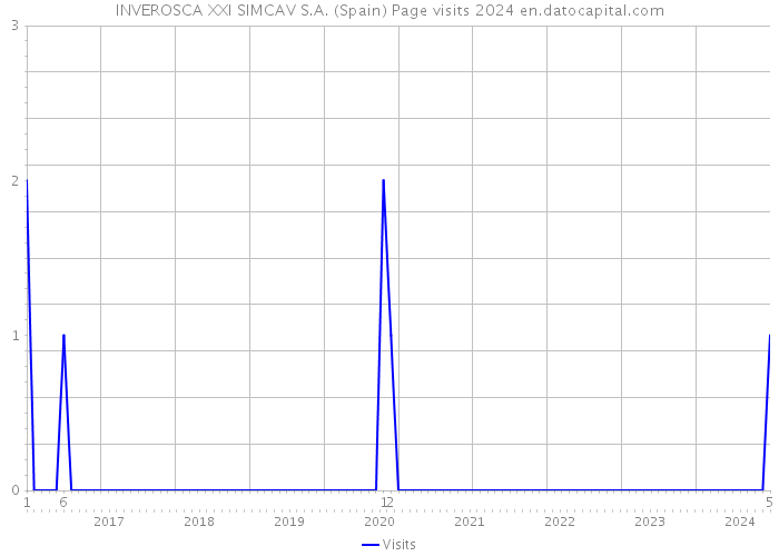 INVEROSCA XXI SIMCAV S.A. (Spain) Page visits 2024 