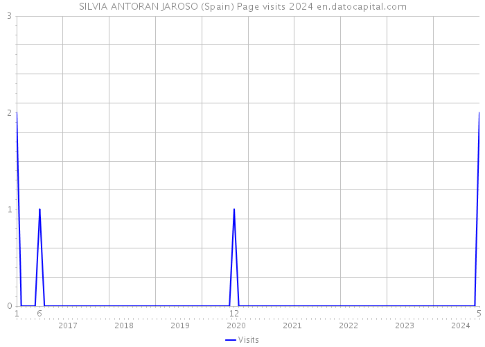 SILVIA ANTORAN JAROSO (Spain) Page visits 2024 