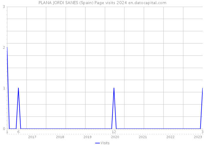 PLANA JORDI SANES (Spain) Page visits 2024 