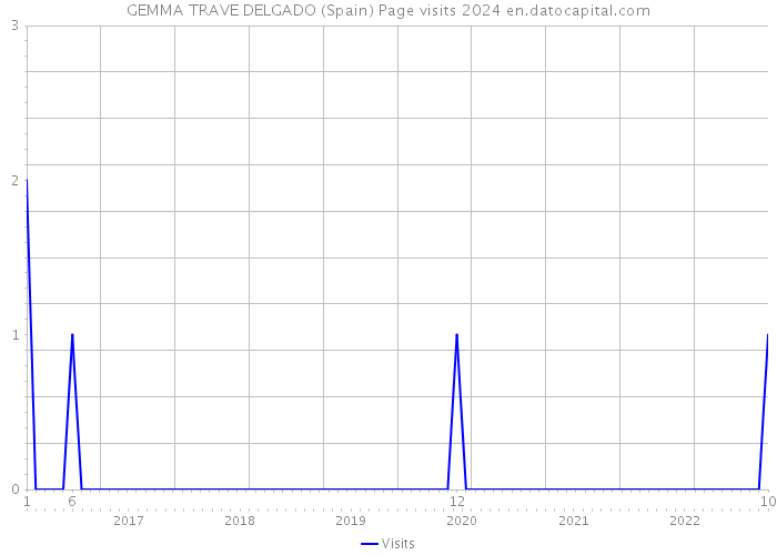 GEMMA TRAVE DELGADO (Spain) Page visits 2024 