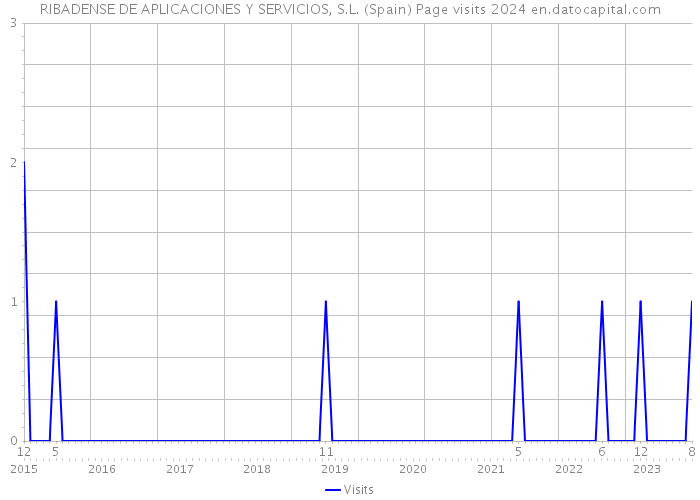RIBADENSE DE APLICACIONES Y SERVICIOS, S.L. (Spain) Page visits 2024 