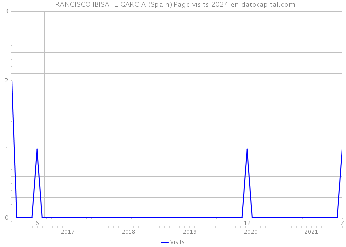 FRANCISCO IBISATE GARCIA (Spain) Page visits 2024 