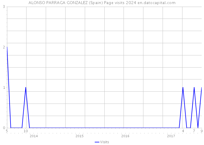 ALONSO PARRAGA GONZALEZ (Spain) Page visits 2024 
