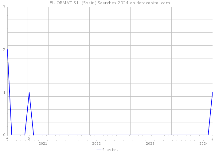 LLEU ORMAT S.L. (Spain) Searches 2024 
