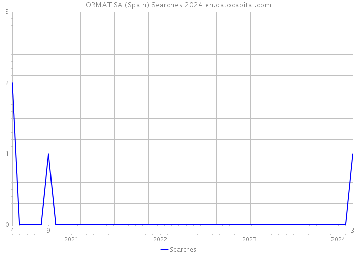 ORMAT SA (Spain) Searches 2024 