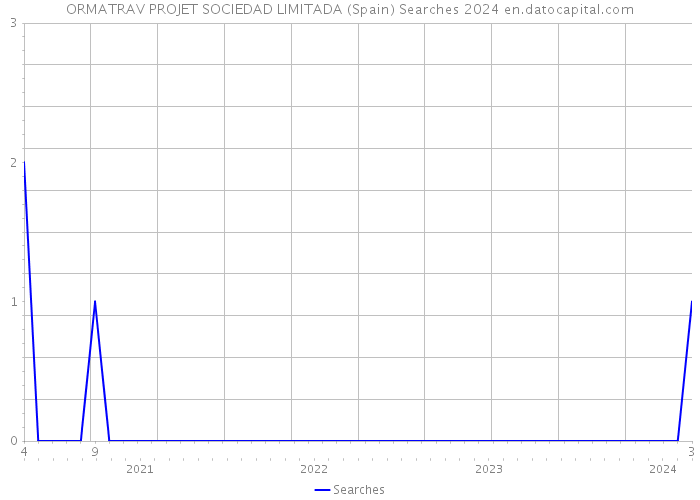 ORMATRAV PROJET SOCIEDAD LIMITADA (Spain) Searches 2024 