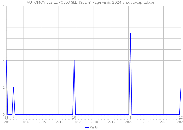 AUTOMOVILES EL POLLO SLL. (Spain) Page visits 2024 
