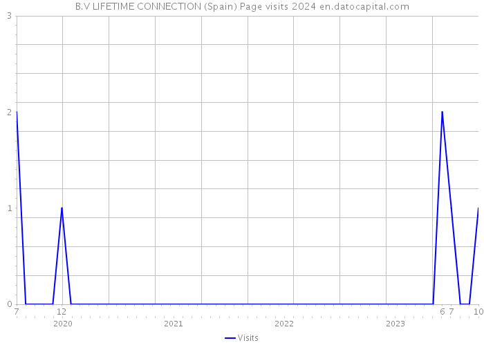 B.V LIFETIME CONNECTION (Spain) Page visits 2024 