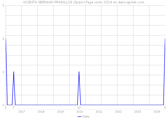 VICENTA SERRANO PRADILLOS (Spain) Page visits 2024 