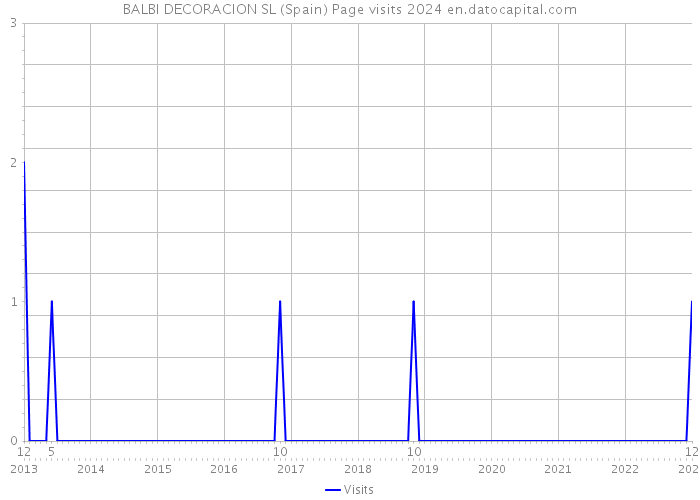 BALBI DECORACION SL (Spain) Page visits 2024 