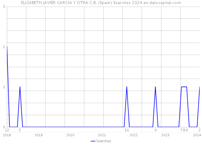 ELIZABETH JAVIER GARCIA Y OTRA C.B. (Spain) Searches 2024 