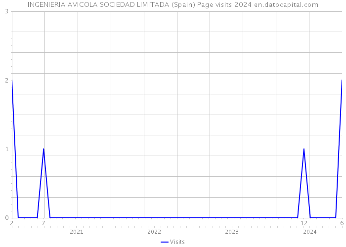 INGENIERIA AVICOLA SOCIEDAD LIMITADA (Spain) Page visits 2024 