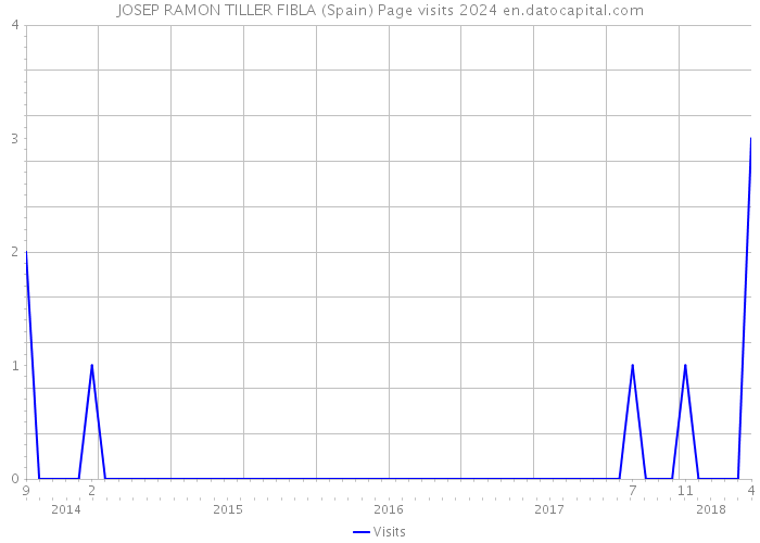 JOSEP RAMON TILLER FIBLA (Spain) Page visits 2024 