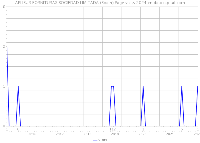 APLISUR FORNITURAS SOCIEDAD LIMITADA (Spain) Page visits 2024 